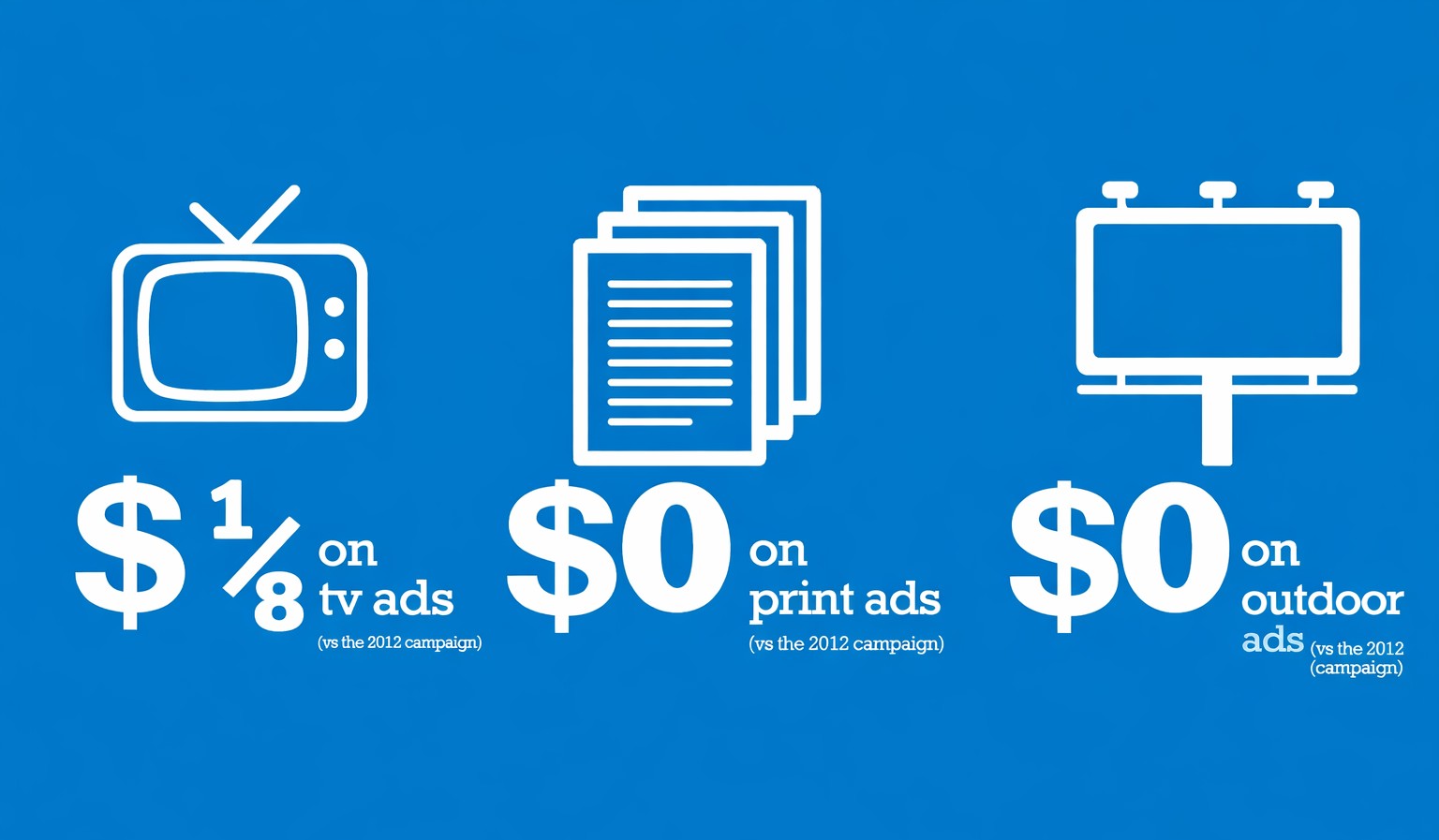 2016 campaign vs 2012 campaign comparison &mdash; half the time and cost, higher margin