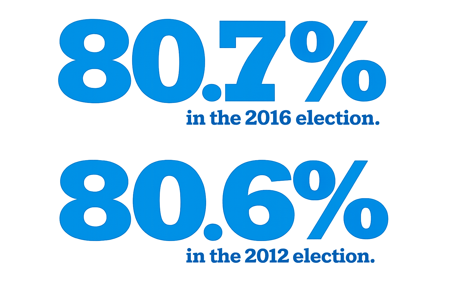 The Election: 80.7% in 2016, 80.6% in 2012
