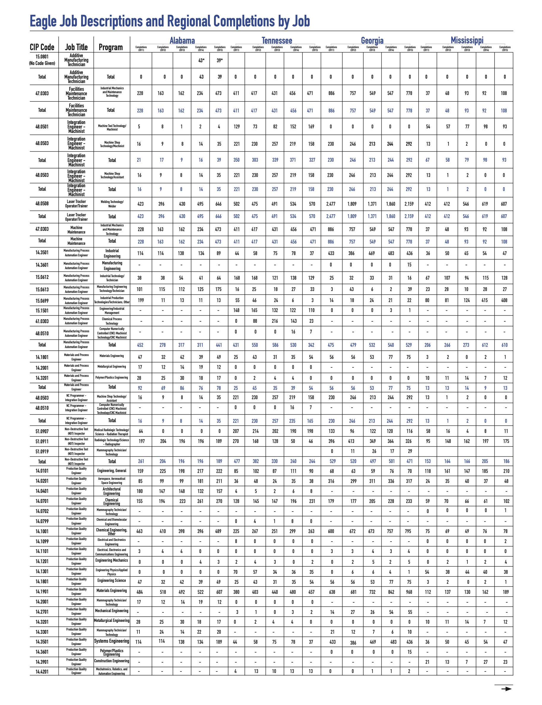 Eagle Job Descriptions and Regional Completions by Job — workforce data table spanning Alabama, Tennessee, Georgia, and Mississippi